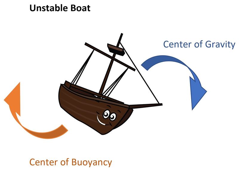 File:Unstable Boat(2).jpg